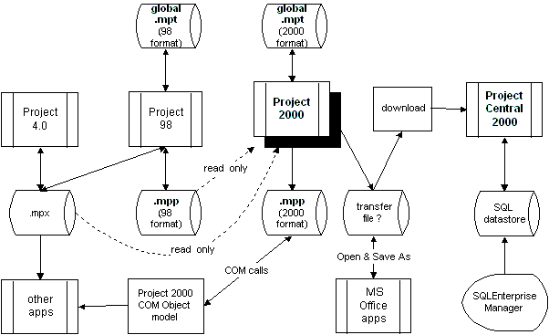 Figure: MS Project 2000 Architecture